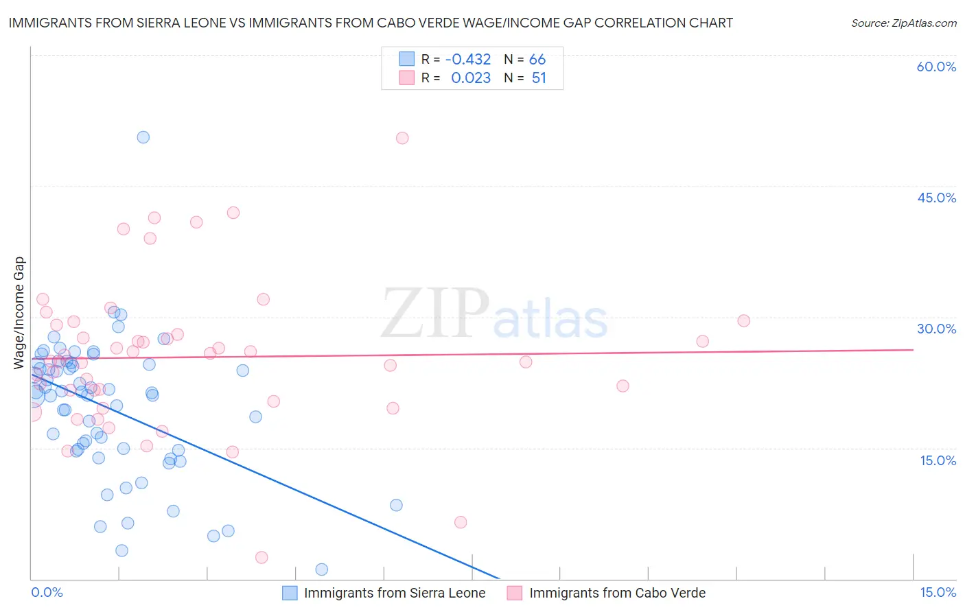 Immigrants from Sierra Leone vs Immigrants from Cabo Verde Wage/Income Gap