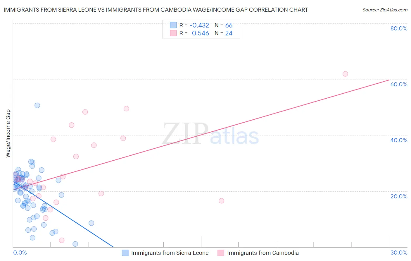 Immigrants from Sierra Leone vs Immigrants from Cambodia Wage/Income Gap