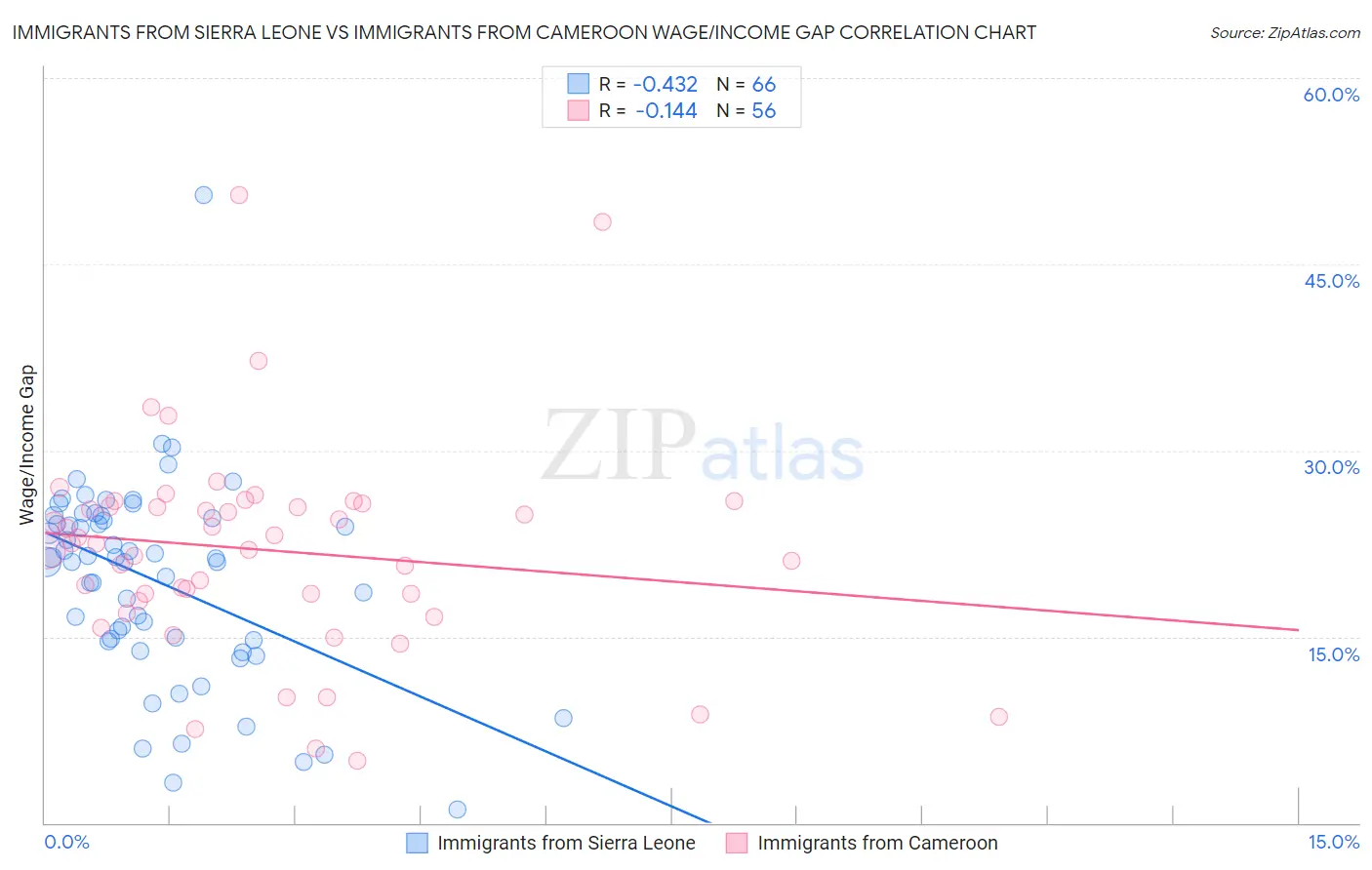 Immigrants from Sierra Leone vs Immigrants from Cameroon Wage/Income Gap