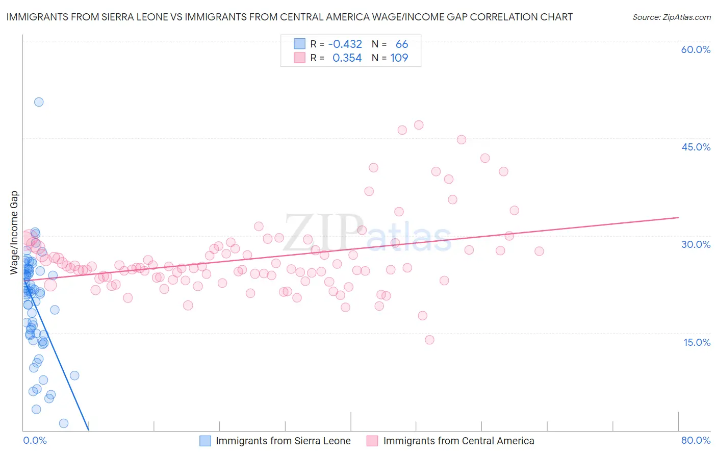 Immigrants from Sierra Leone vs Immigrants from Central America Wage/Income Gap