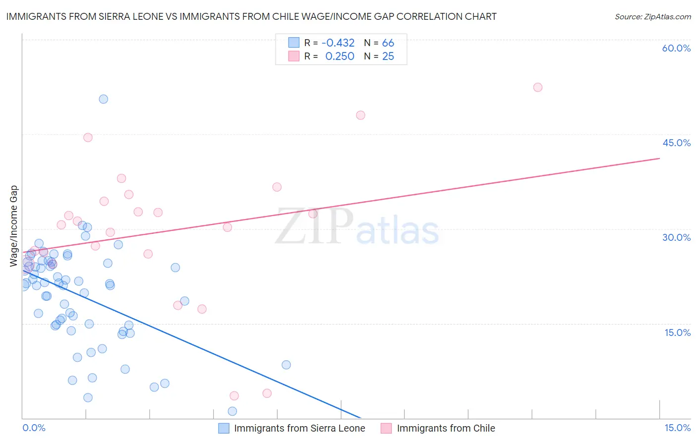 Immigrants from Sierra Leone vs Immigrants from Chile Wage/Income Gap