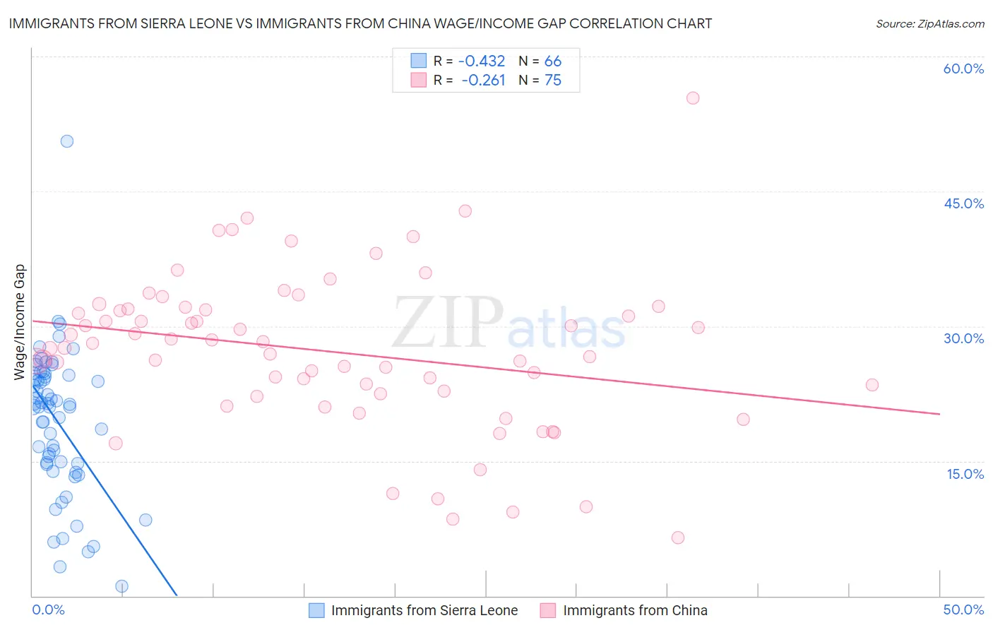 Immigrants from Sierra Leone vs Immigrants from China Wage/Income Gap