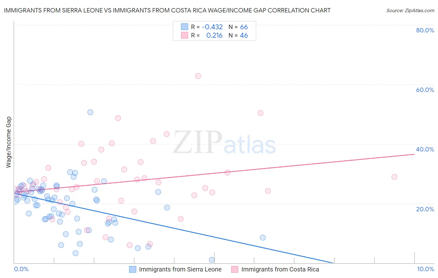 Immigrants from Sierra Leone vs Immigrants from Costa Rica Wage/Income Gap