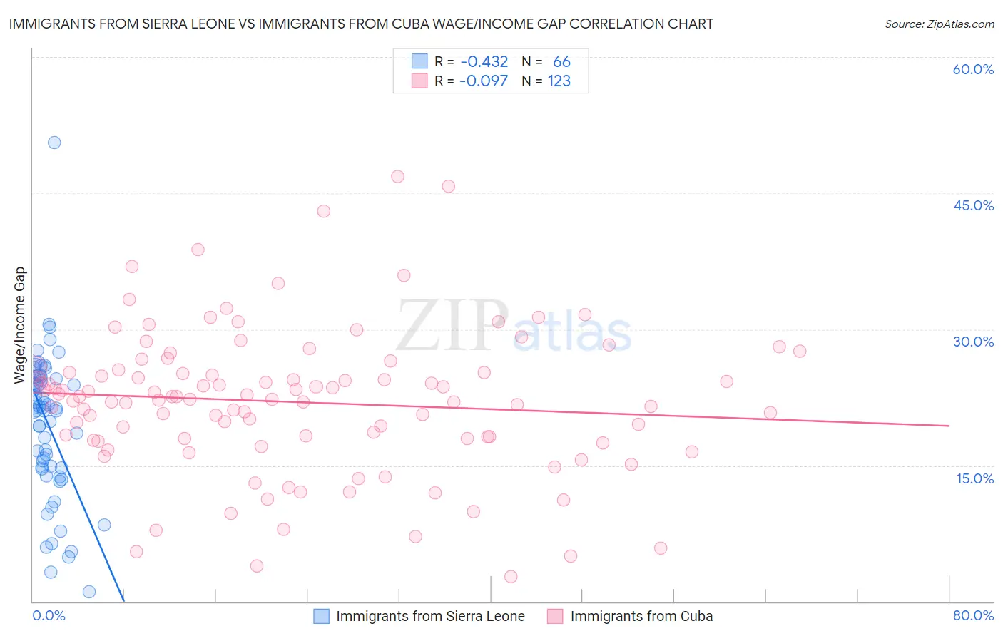 Immigrants from Sierra Leone vs Immigrants from Cuba Wage/Income Gap