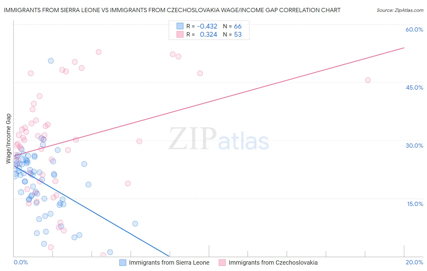 Immigrants from Sierra Leone vs Immigrants from Czechoslovakia Wage/Income Gap