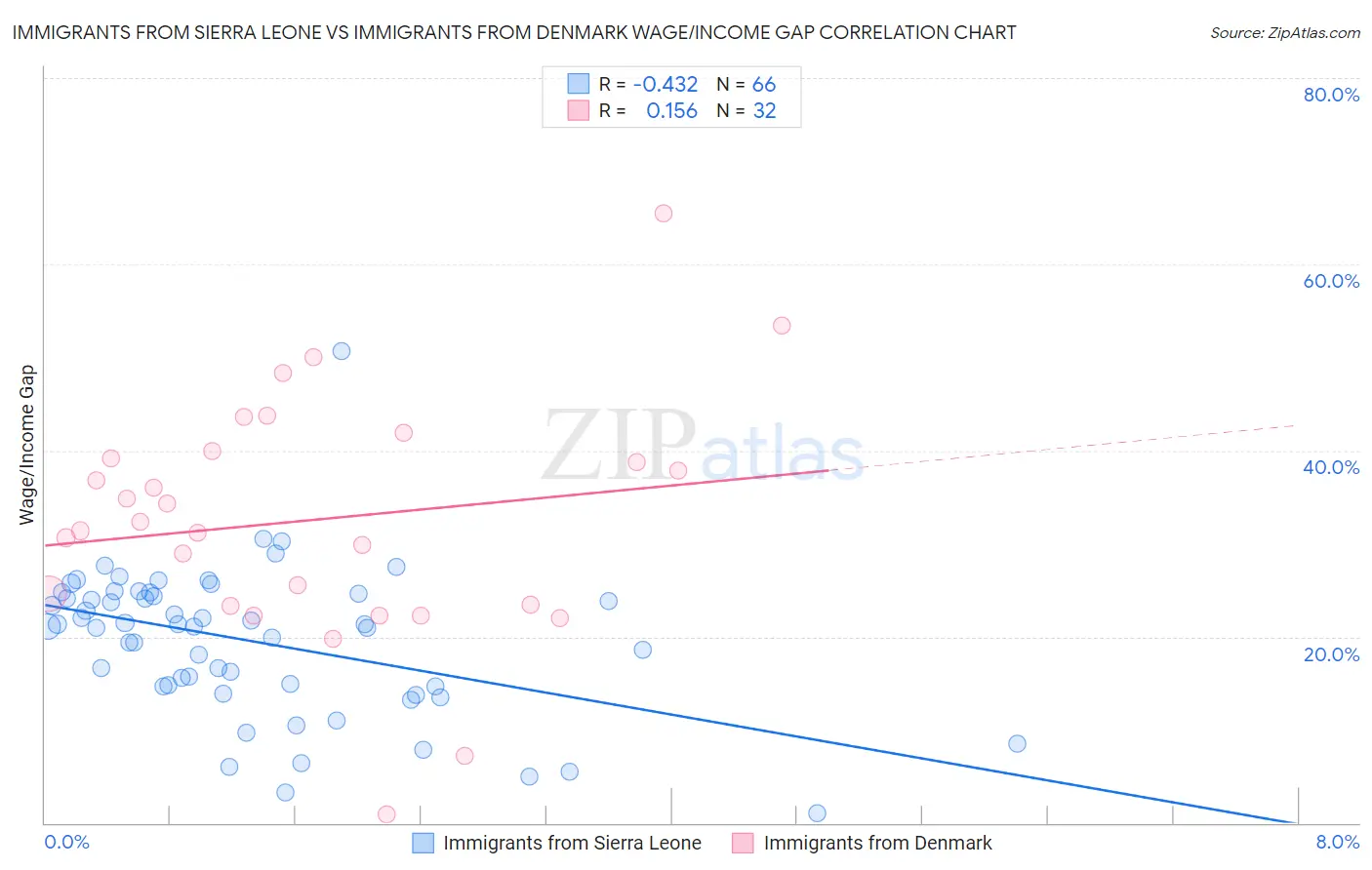 Immigrants from Sierra Leone vs Immigrants from Denmark Wage/Income Gap