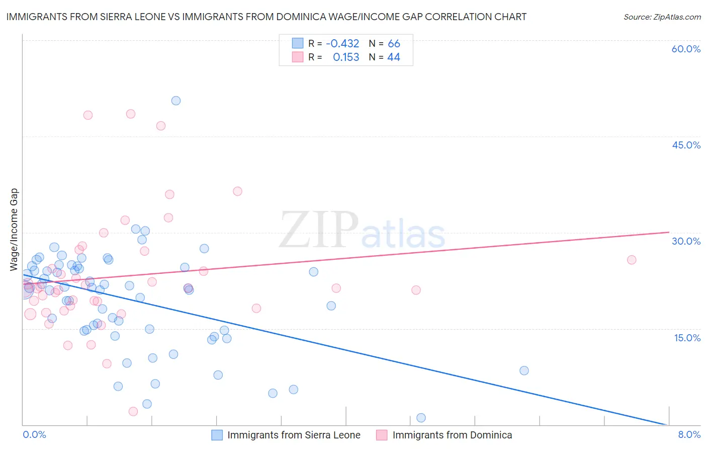 Immigrants from Sierra Leone vs Immigrants from Dominica Wage/Income Gap