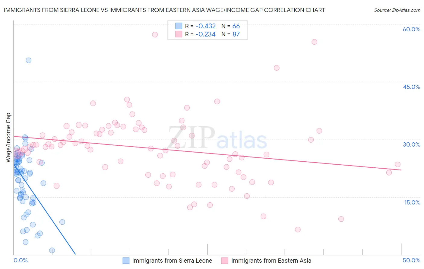 Immigrants from Sierra Leone vs Immigrants from Eastern Asia Wage/Income Gap