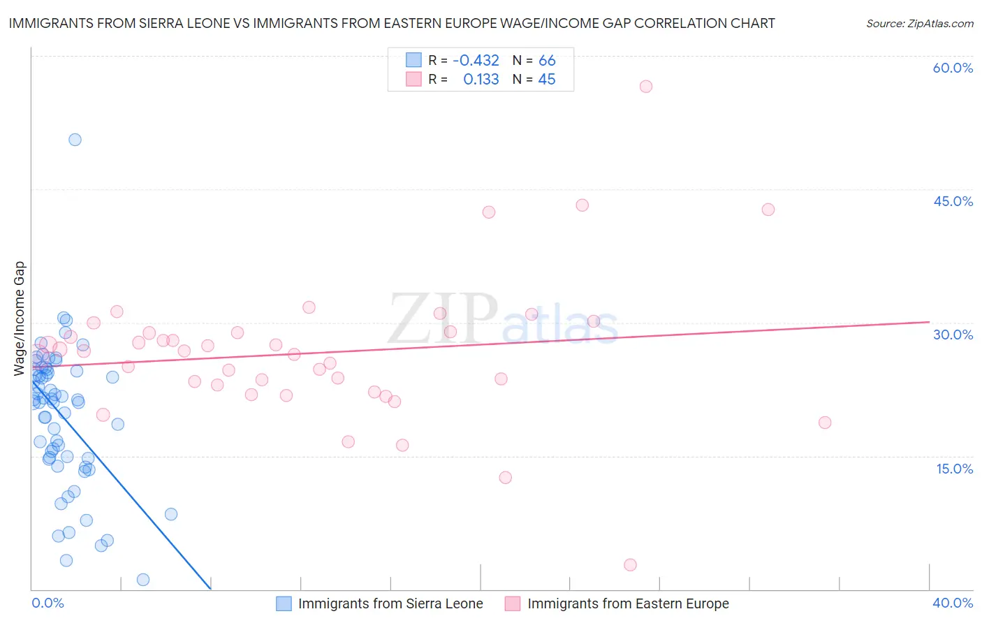 Immigrants from Sierra Leone vs Immigrants from Eastern Europe Wage/Income Gap