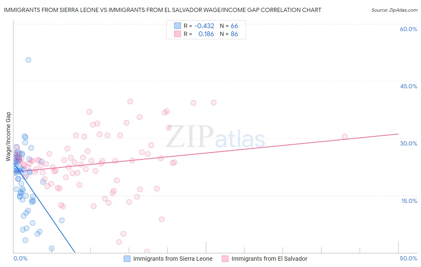 Immigrants from Sierra Leone vs Immigrants from El Salvador Wage/Income Gap