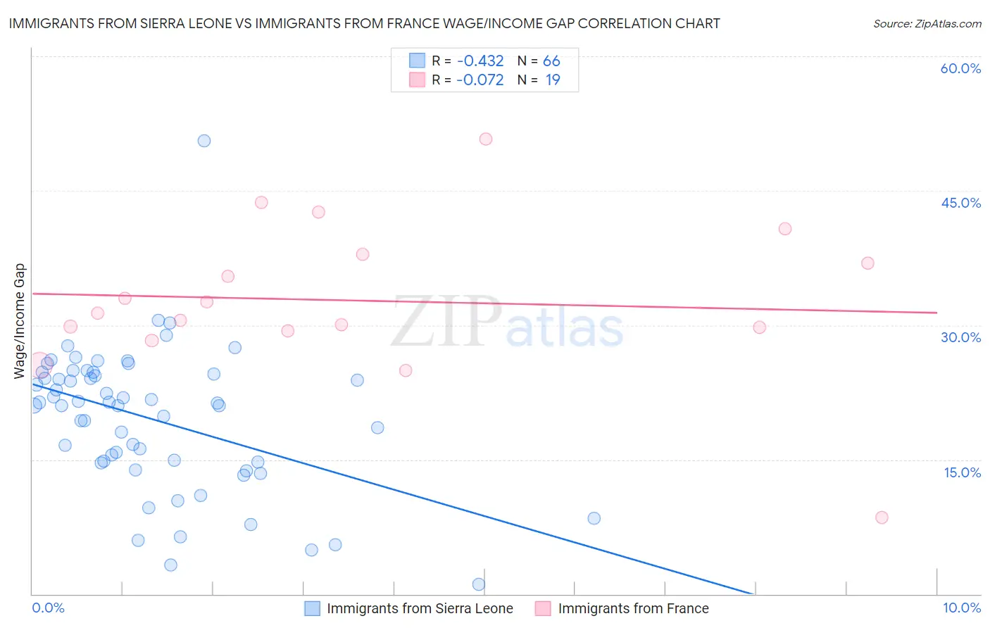 Immigrants from Sierra Leone vs Immigrants from France Wage/Income Gap