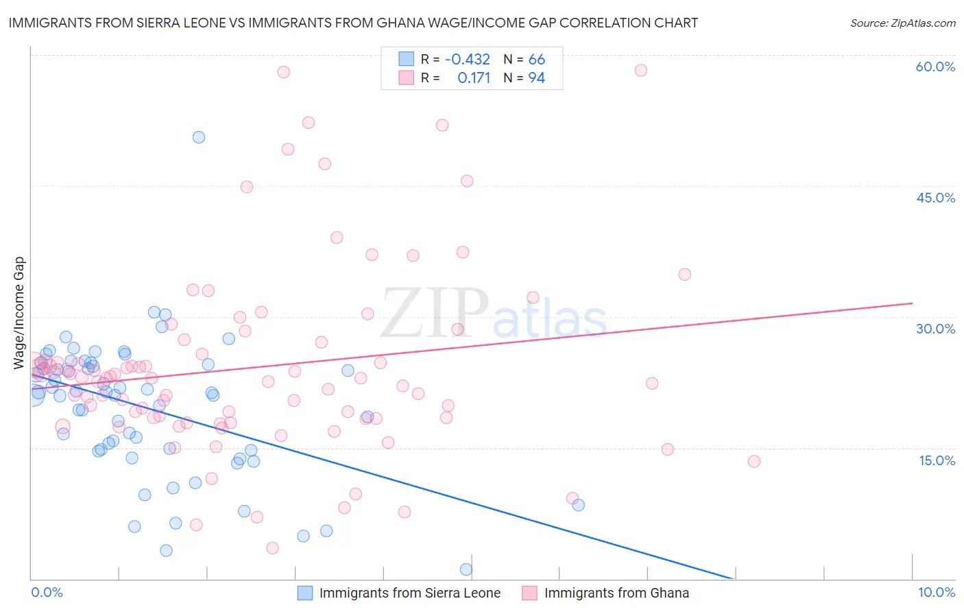 Immigrants from Sierra Leone vs Immigrants from Ghana Wage/Income Gap