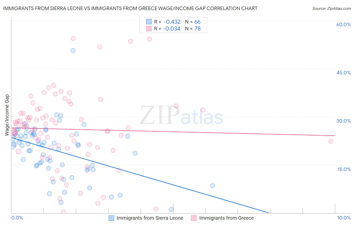 Immigrants from Sierra Leone vs Immigrants from Greece Wage/Income Gap