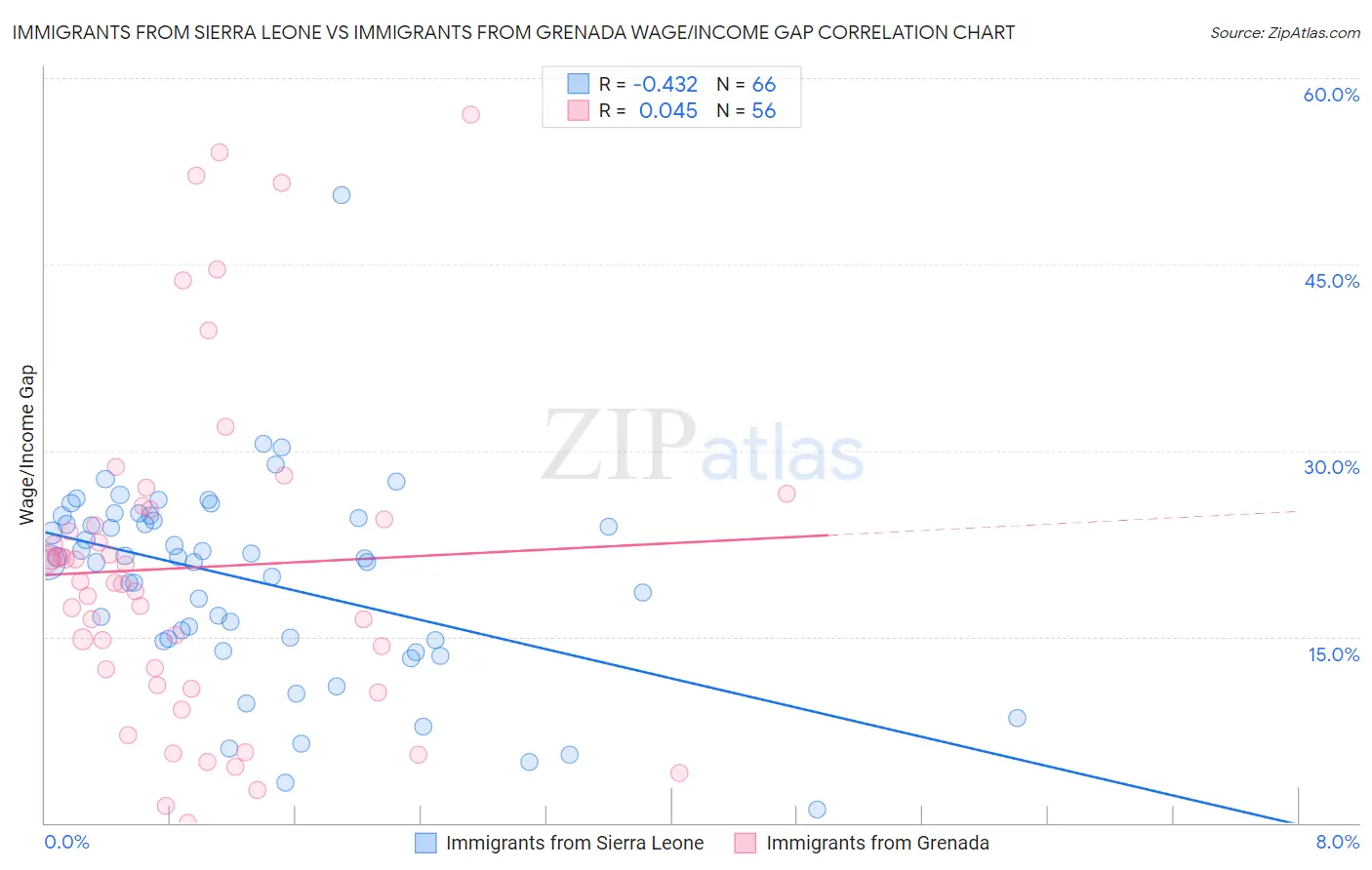 Immigrants from Sierra Leone vs Immigrants from Grenada Wage/Income Gap