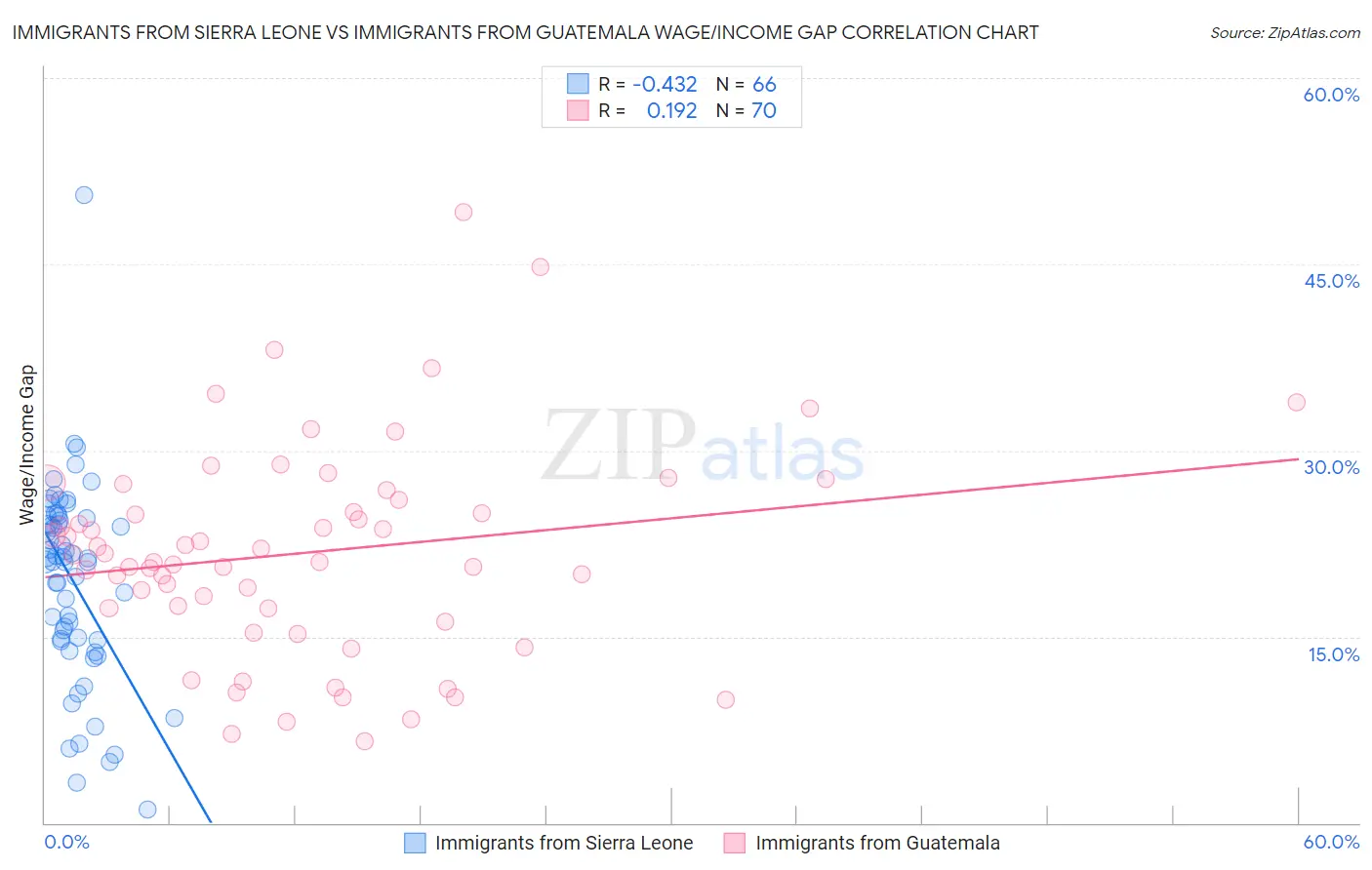 Immigrants from Sierra Leone vs Immigrants from Guatemala Wage/Income Gap