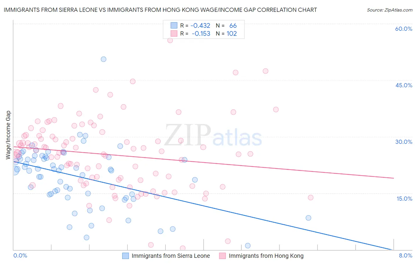 Immigrants from Sierra Leone vs Immigrants from Hong Kong Wage/Income Gap