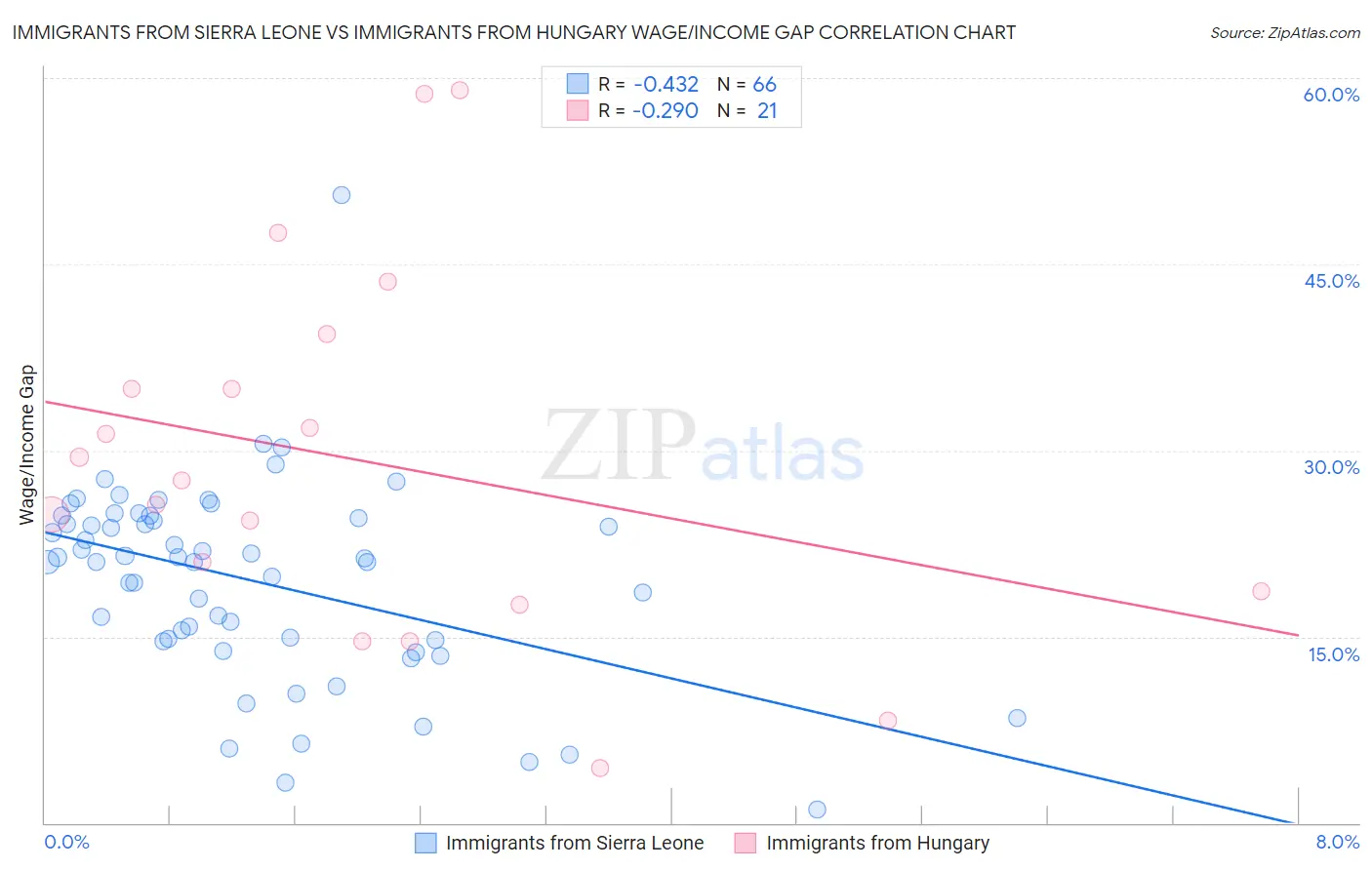 Immigrants from Sierra Leone vs Immigrants from Hungary Wage/Income Gap