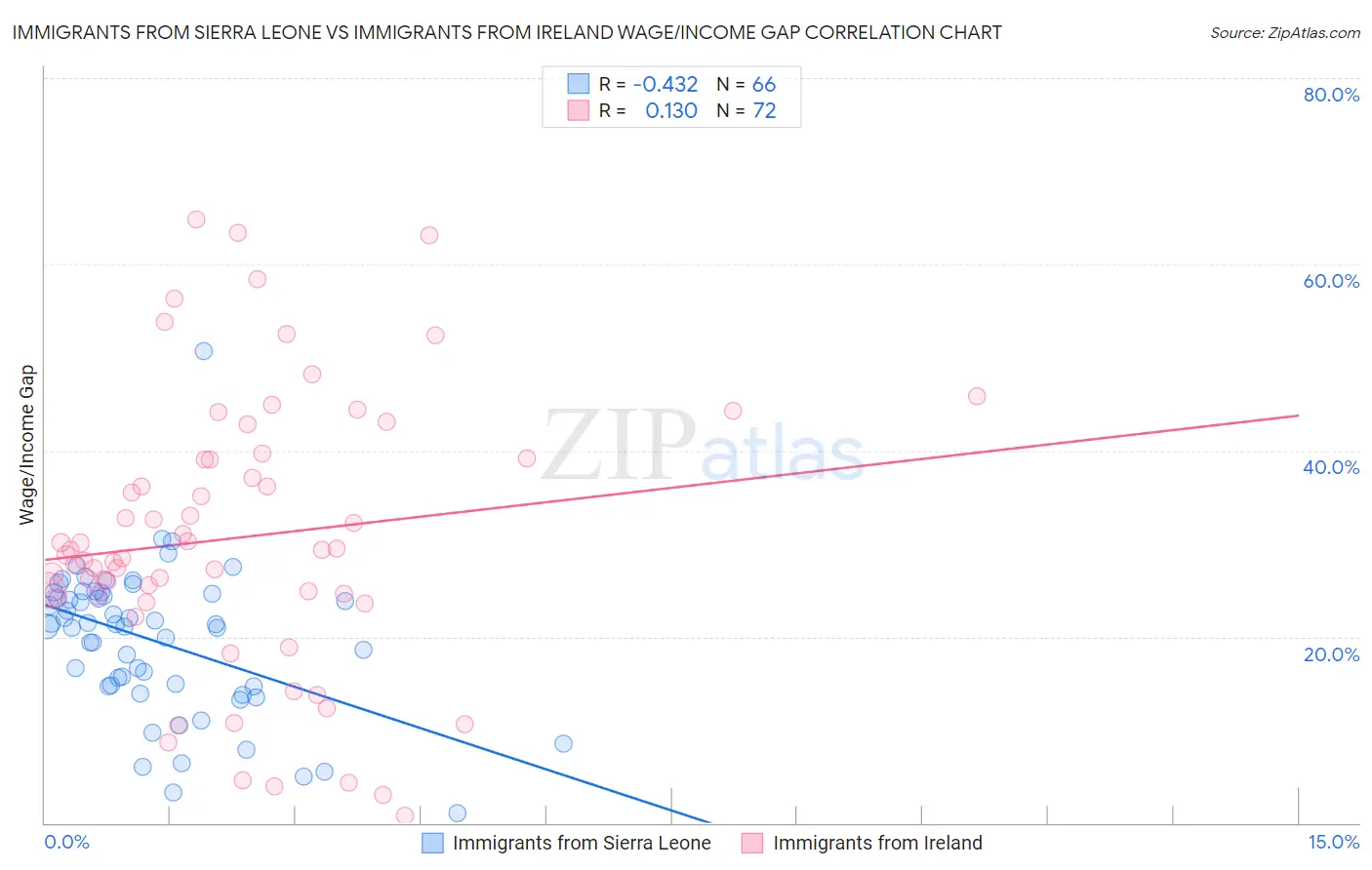 Immigrants from Sierra Leone vs Immigrants from Ireland Wage/Income Gap