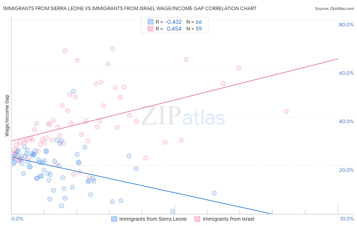 Immigrants from Sierra Leone vs Immigrants from Israel Wage/Income Gap