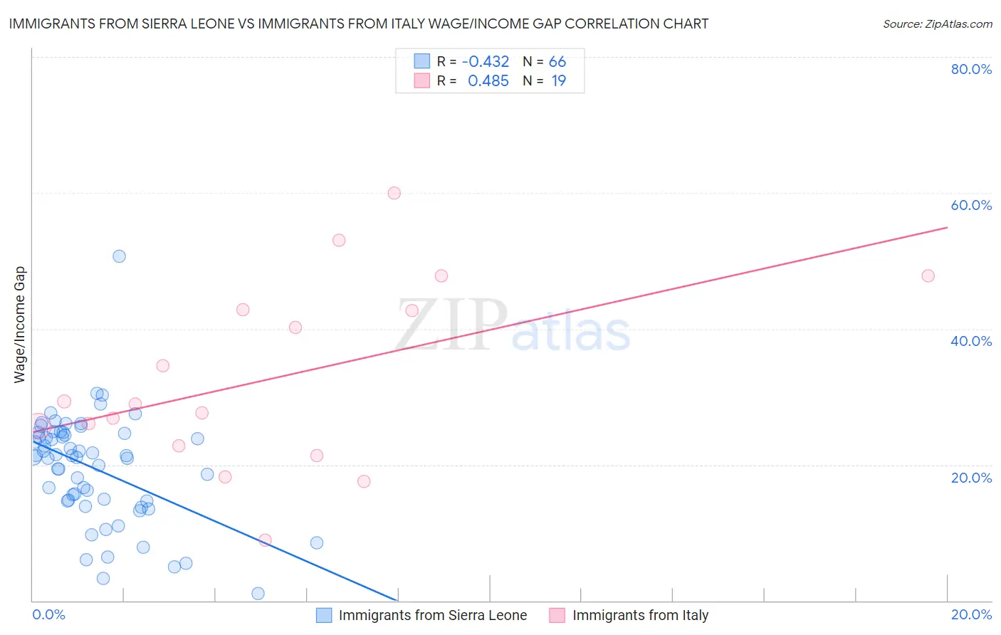 Immigrants from Sierra Leone vs Immigrants from Italy Wage/Income Gap