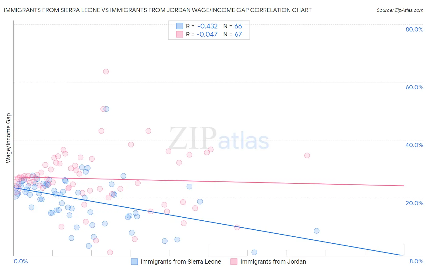 Immigrants from Sierra Leone vs Immigrants from Jordan Wage/Income Gap