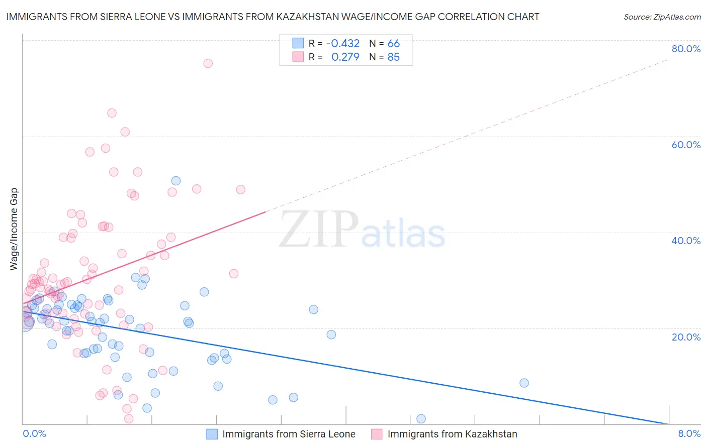 Immigrants from Sierra Leone vs Immigrants from Kazakhstan Wage/Income Gap