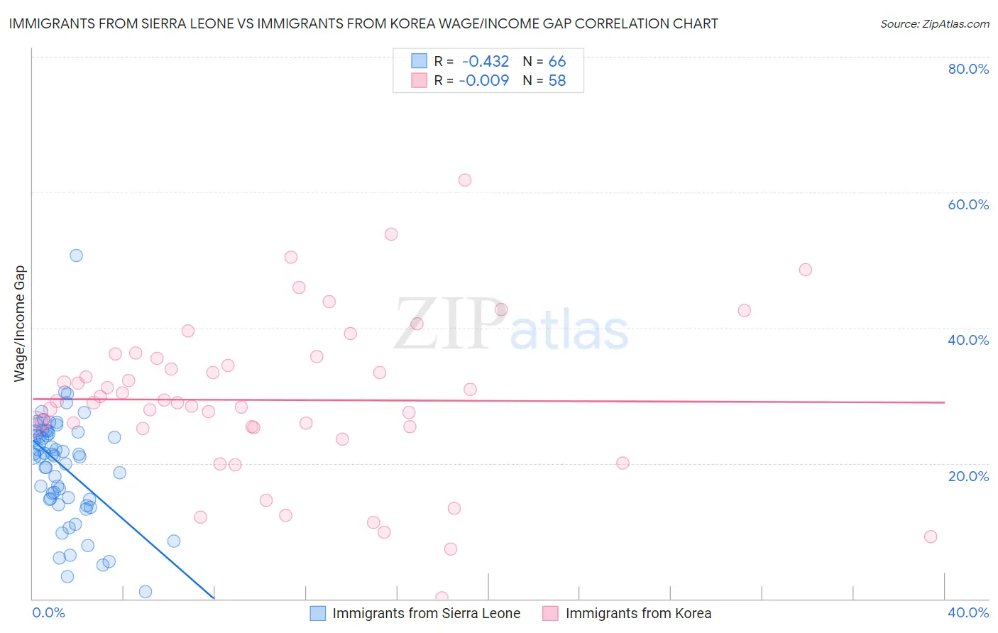 Immigrants from Sierra Leone vs Immigrants from Korea Wage/Income Gap