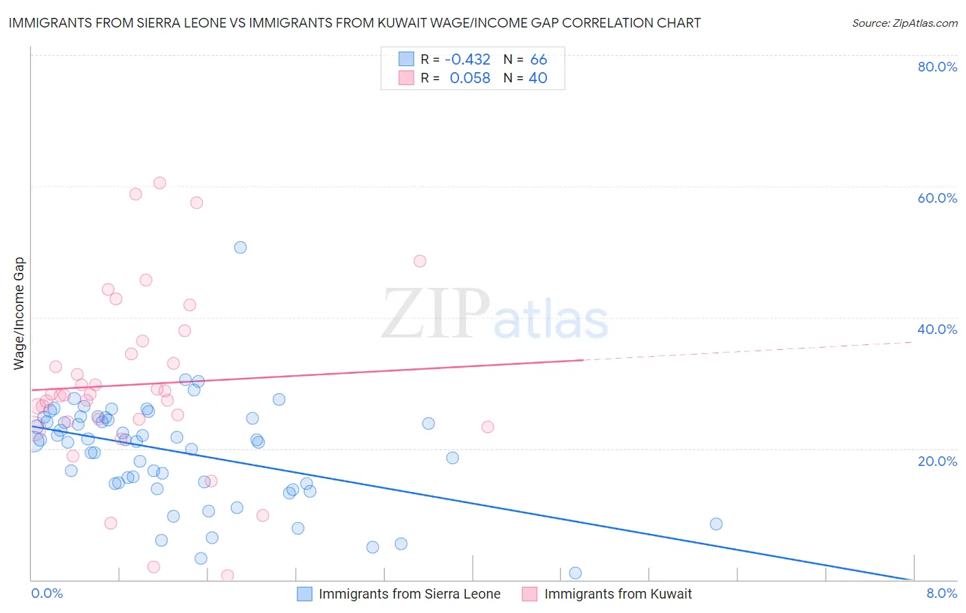 Immigrants from Sierra Leone vs Immigrants from Kuwait Wage/Income Gap