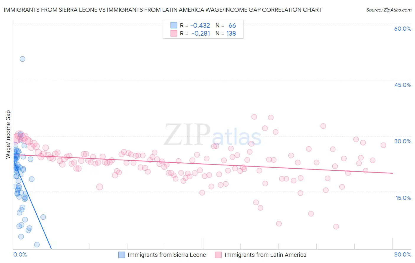 Immigrants from Sierra Leone vs Immigrants from Latin America Wage/Income Gap