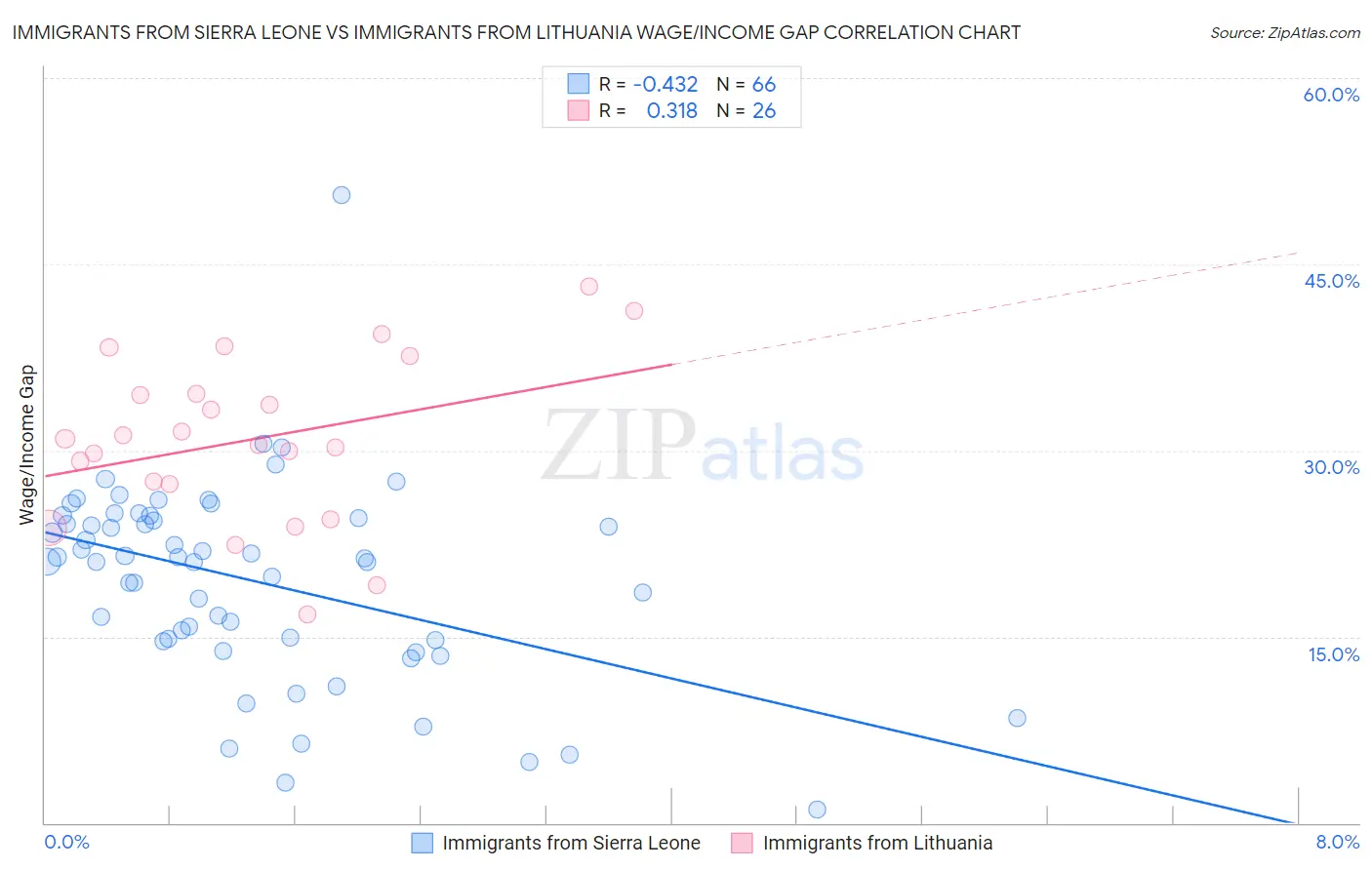 Immigrants from Sierra Leone vs Immigrants from Lithuania Wage/Income Gap