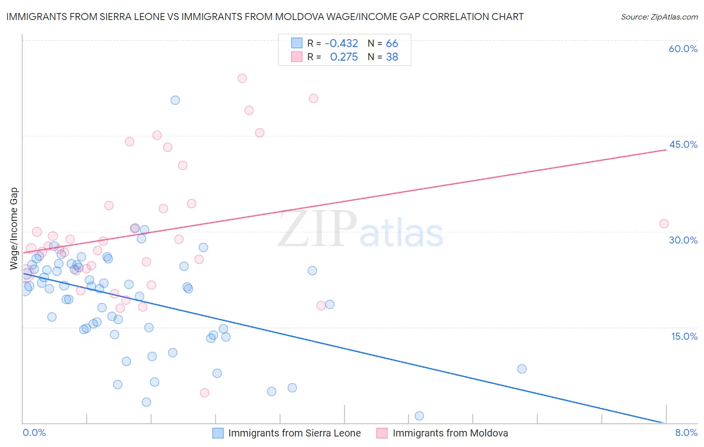 Immigrants from Sierra Leone vs Immigrants from Moldova Wage/Income Gap