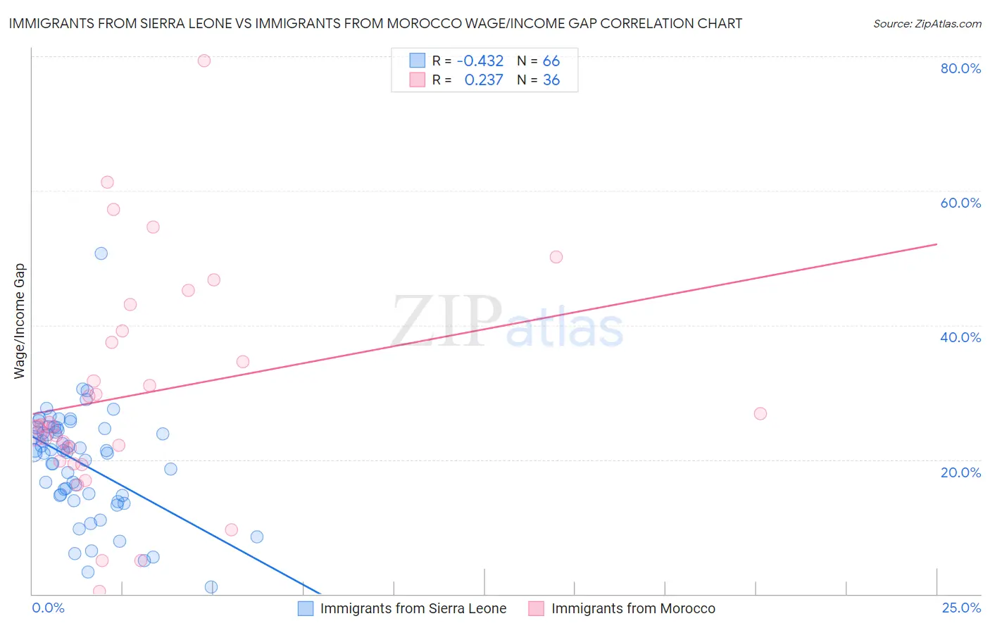 Immigrants from Sierra Leone vs Immigrants from Morocco Wage/Income Gap