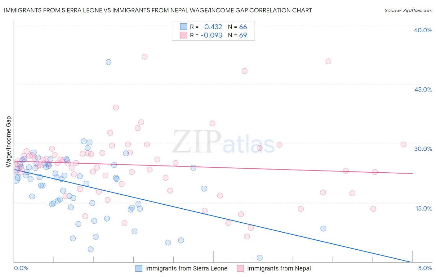 Immigrants from Sierra Leone vs Immigrants from Nepal Wage/Income Gap