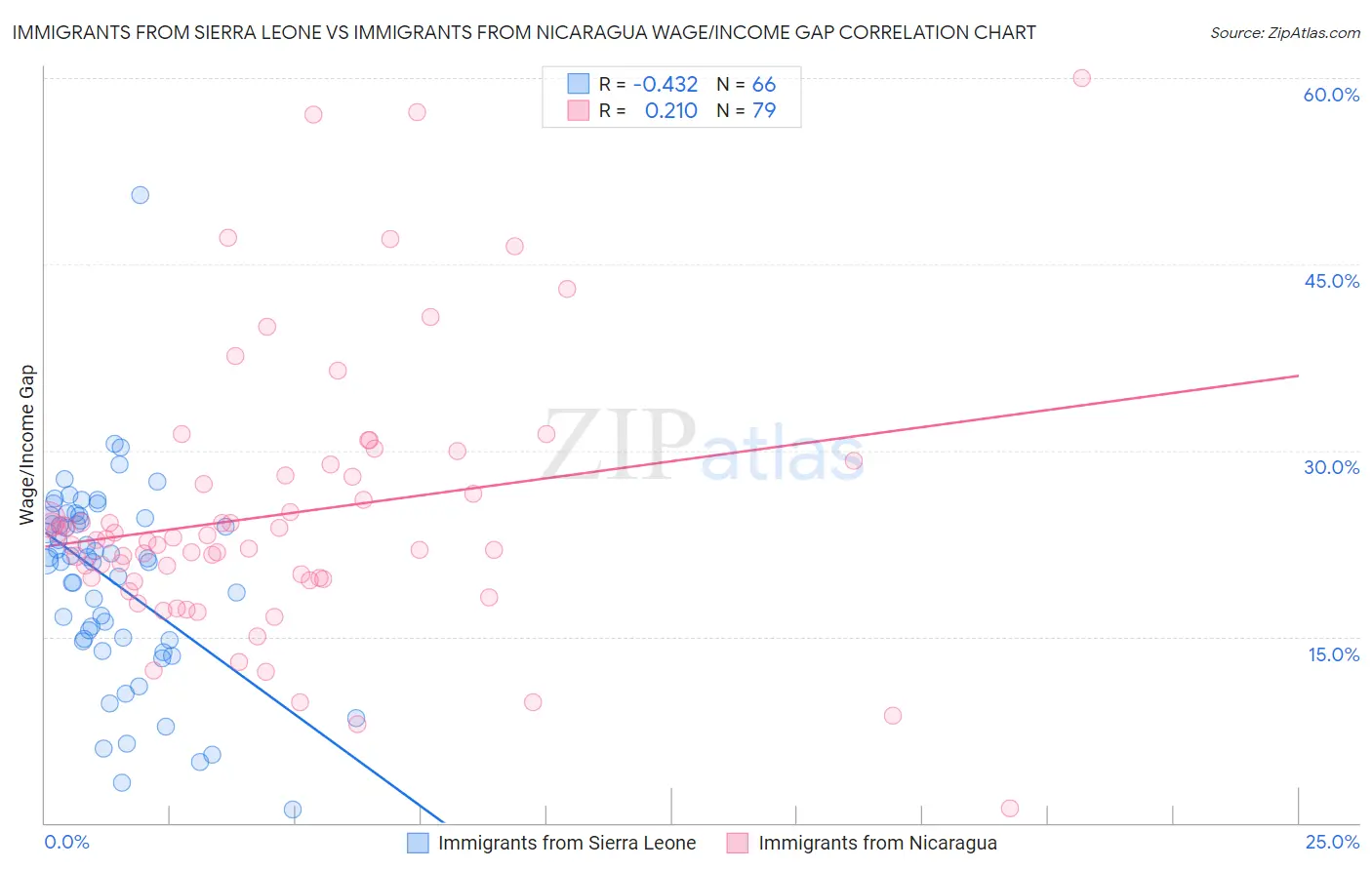 Immigrants from Sierra Leone vs Immigrants from Nicaragua Wage/Income Gap