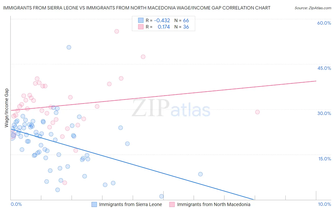 Immigrants from Sierra Leone vs Immigrants from North Macedonia Wage/Income Gap