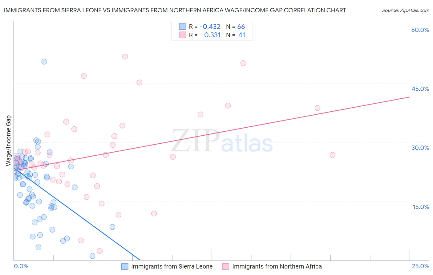 Immigrants from Sierra Leone vs Immigrants from Northern Africa Wage/Income Gap