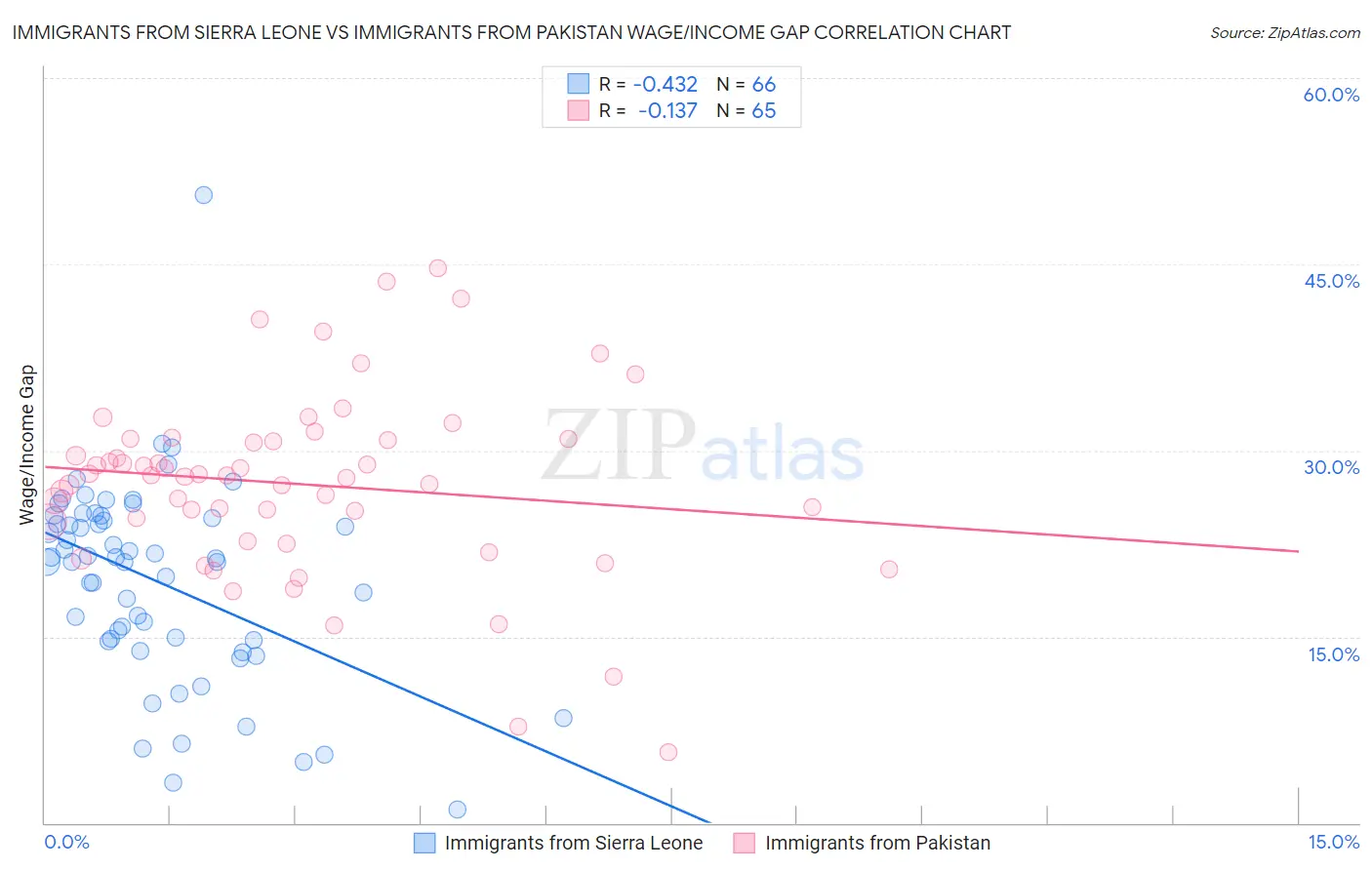 Immigrants from Sierra Leone vs Immigrants from Pakistan Wage/Income Gap