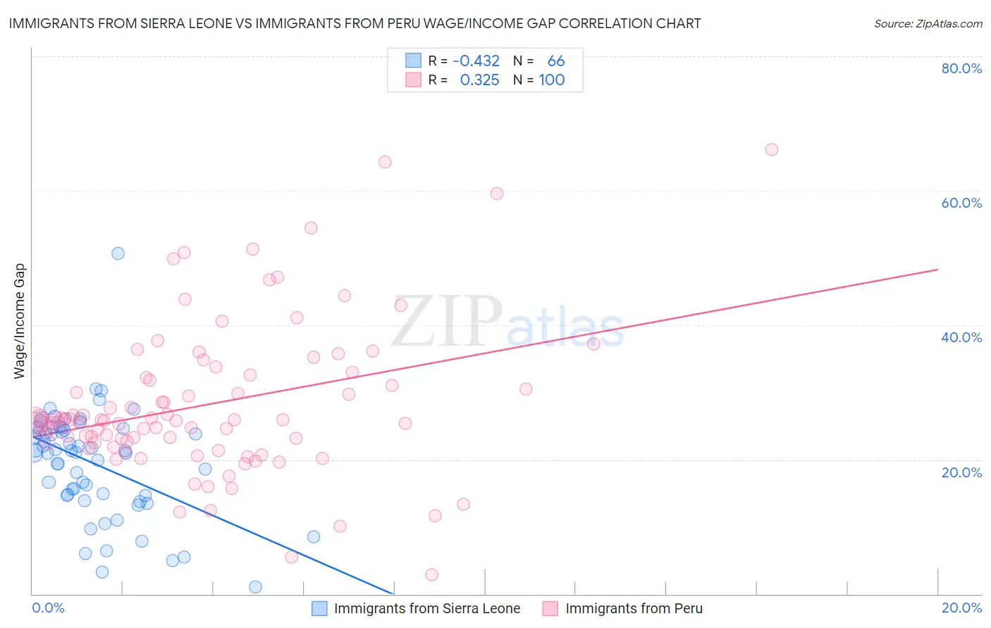 Immigrants from Sierra Leone vs Immigrants from Peru Wage/Income Gap