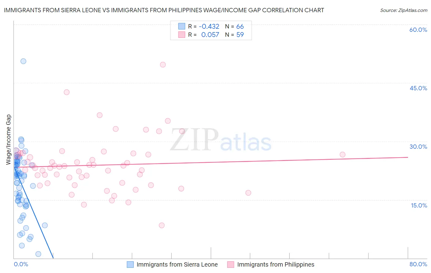 Immigrants from Sierra Leone vs Immigrants from Philippines Wage/Income Gap