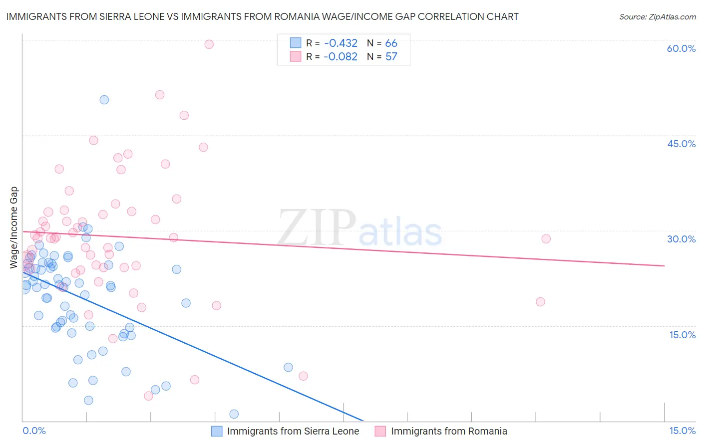 Immigrants from Sierra Leone vs Immigrants from Romania Wage/Income Gap
