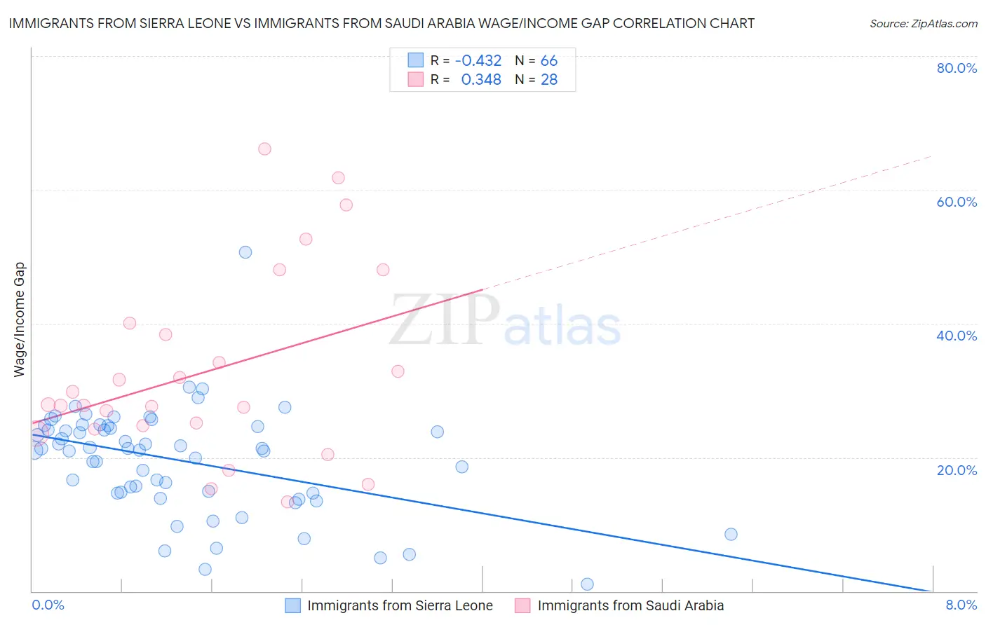 Immigrants from Sierra Leone vs Immigrants from Saudi Arabia Wage/Income Gap