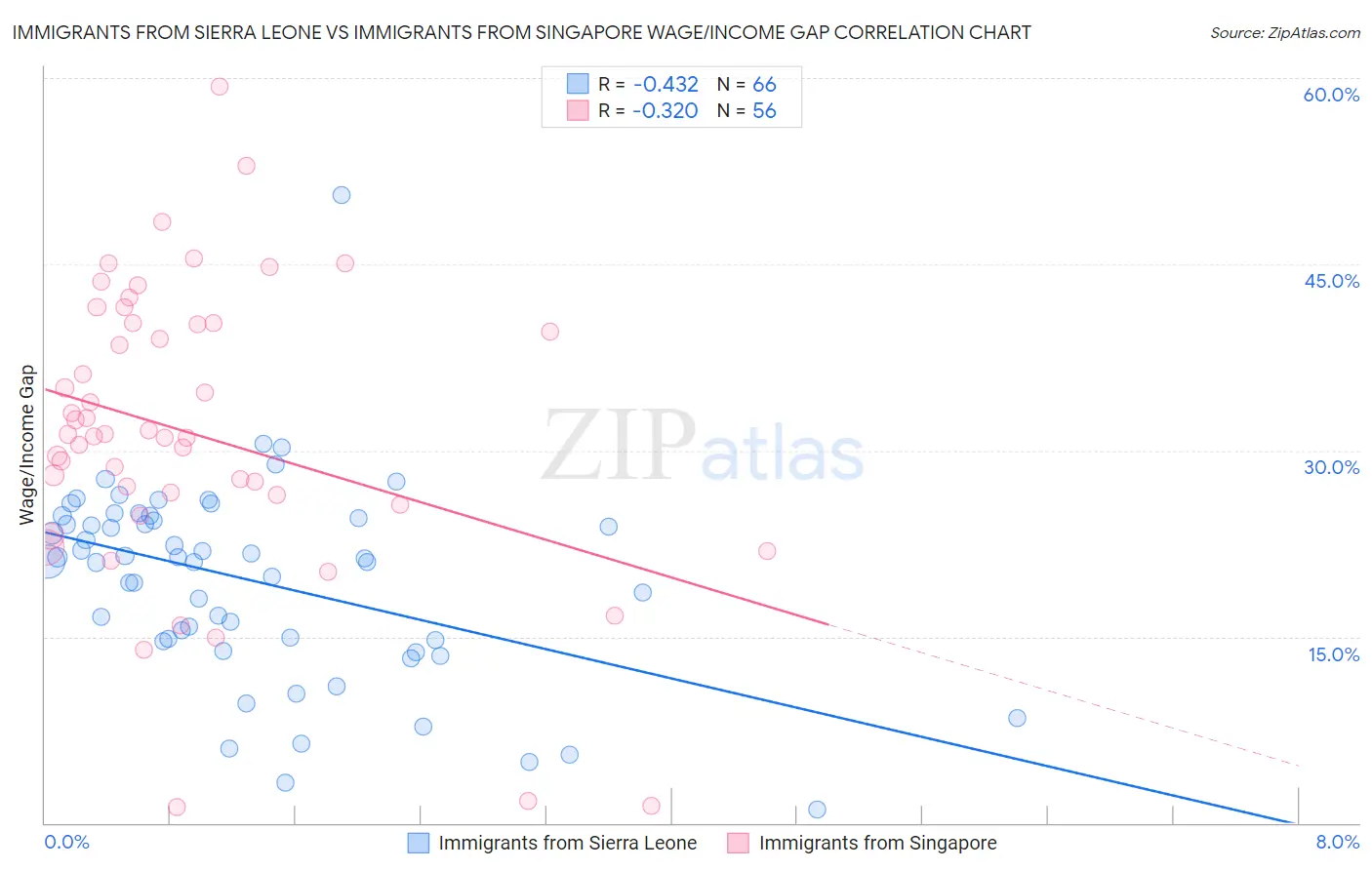 Immigrants from Sierra Leone vs Immigrants from Singapore Wage/Income Gap