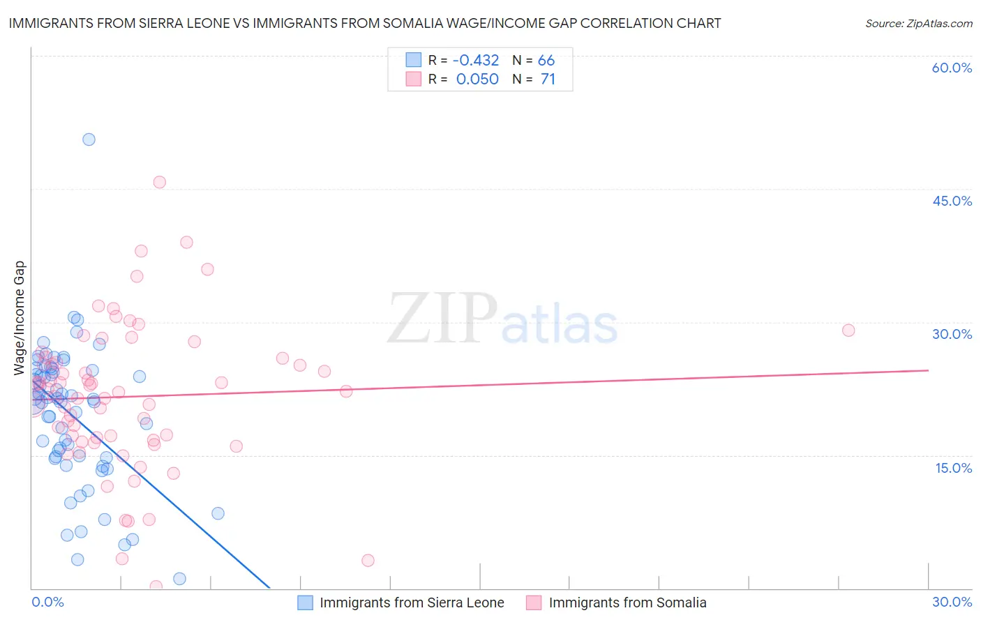 Immigrants from Sierra Leone vs Immigrants from Somalia Wage/Income Gap