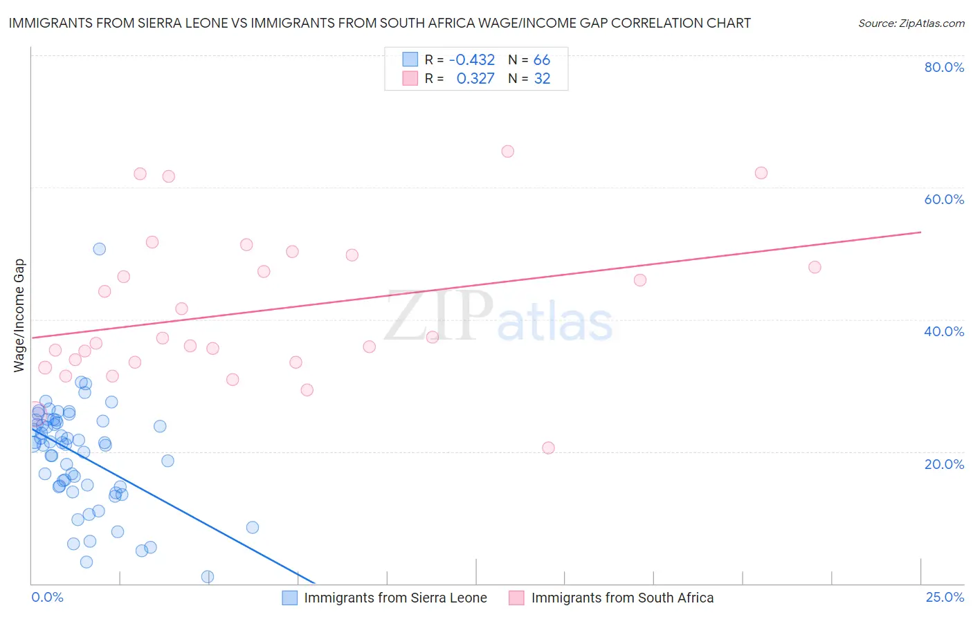 Immigrants from Sierra Leone vs Immigrants from South Africa Wage/Income Gap