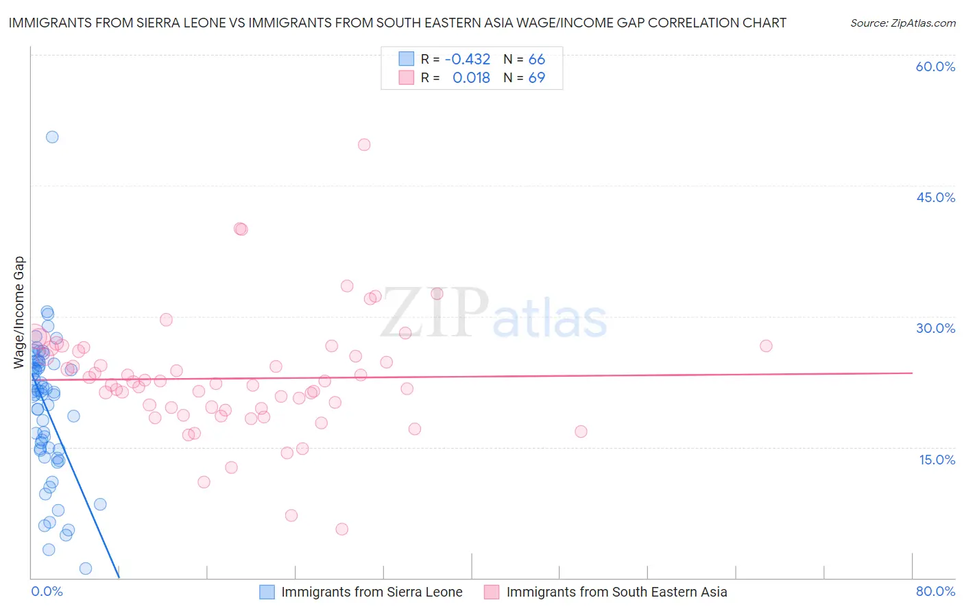 Immigrants from Sierra Leone vs Immigrants from South Eastern Asia Wage/Income Gap
