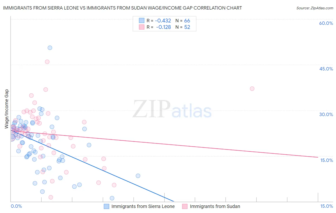 Immigrants from Sierra Leone vs Immigrants from Sudan Wage/Income Gap