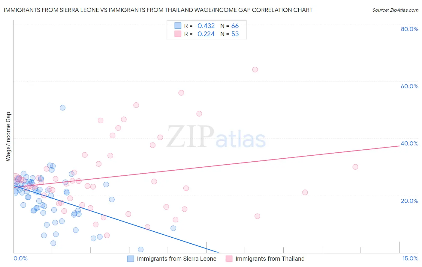 Immigrants from Sierra Leone vs Immigrants from Thailand Wage/Income Gap