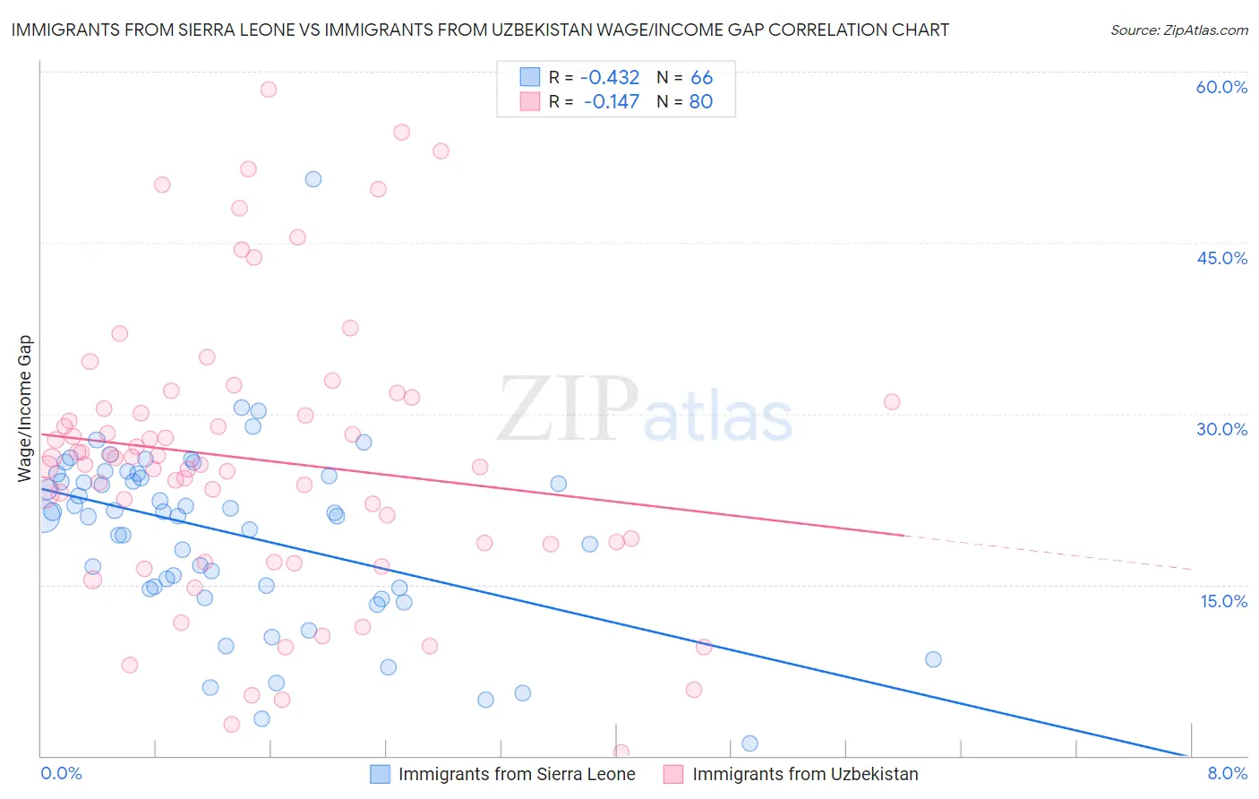 Immigrants from Sierra Leone vs Immigrants from Uzbekistan Wage/Income Gap
