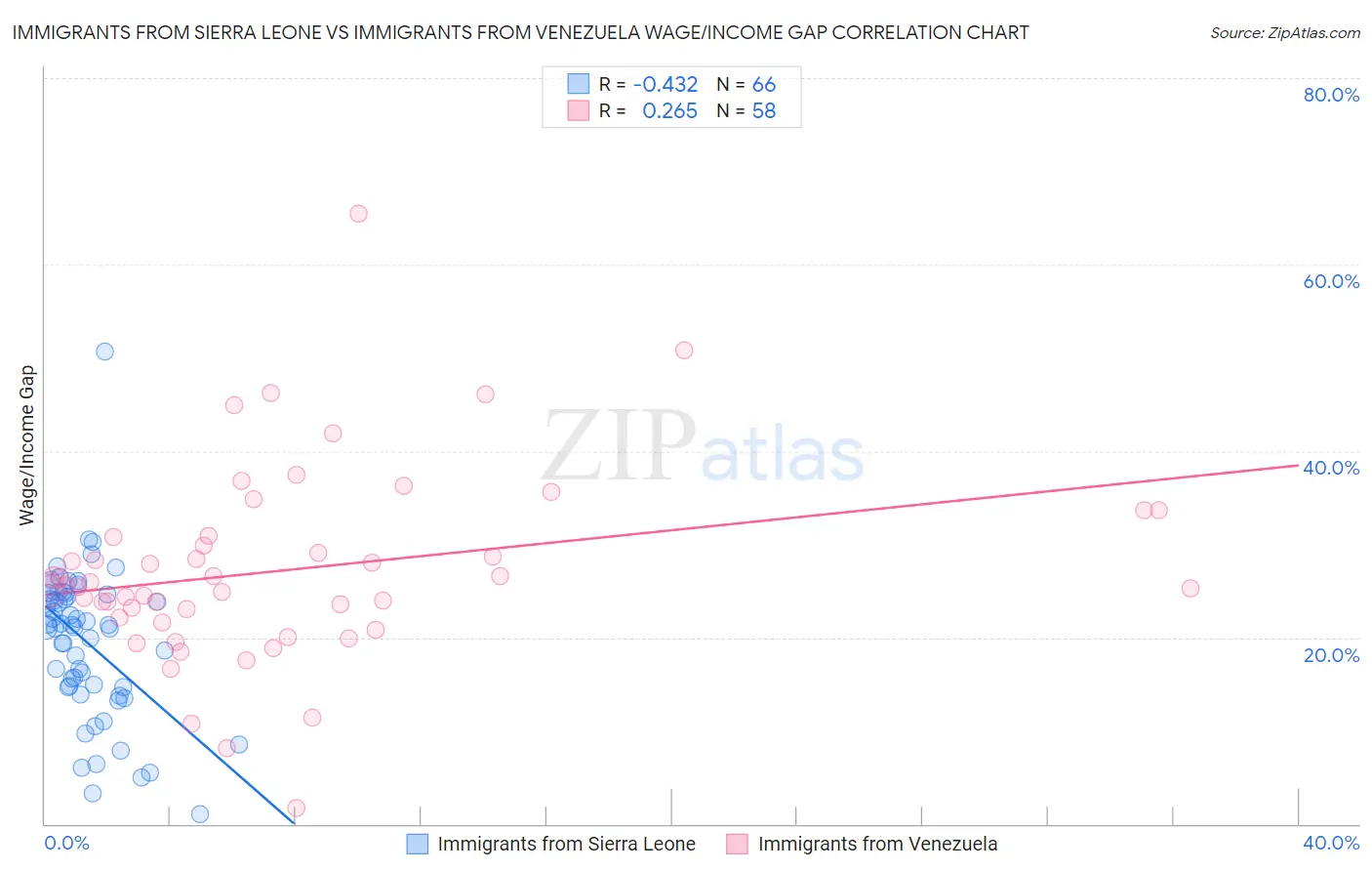 Immigrants from Sierra Leone vs Immigrants from Venezuela Wage/Income Gap