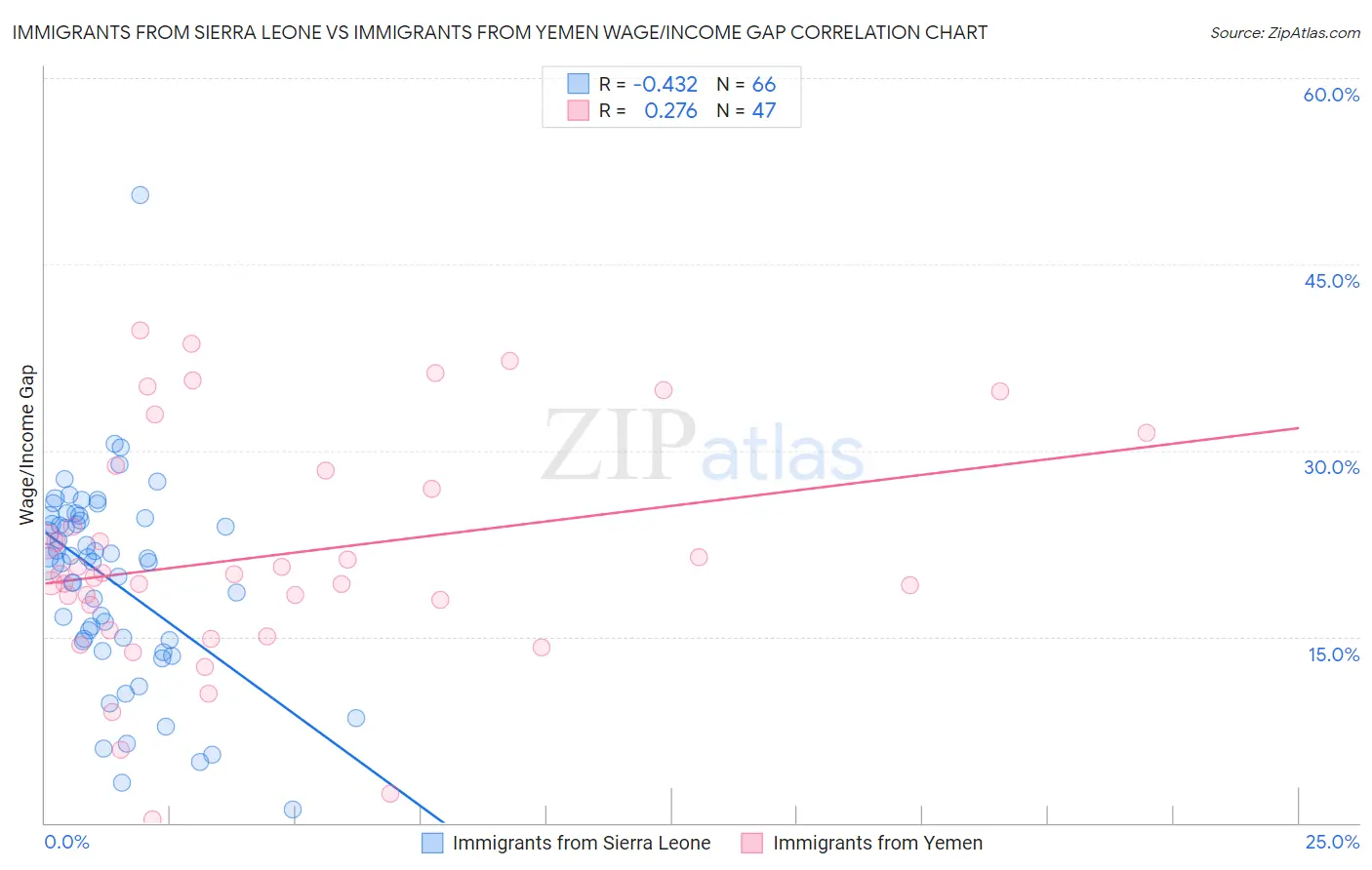 Immigrants from Sierra Leone vs Immigrants from Yemen Wage/Income Gap